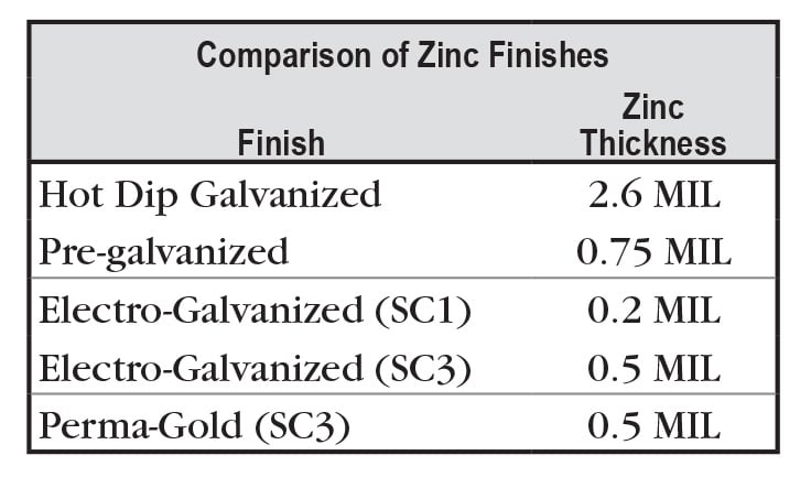 Unistrut-Comparison-of-Zinc-Finishes-Graphic