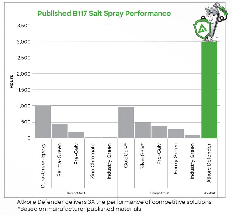 Unistrut-Defender-B117-Salt-Spray-Performance-Results
