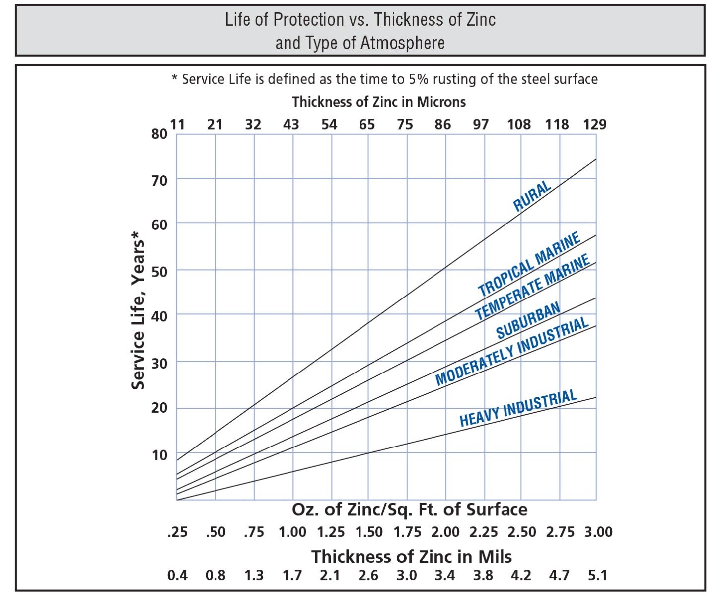 Unistrut-Protection-Live-vs-Zinc-Thickness-Chart